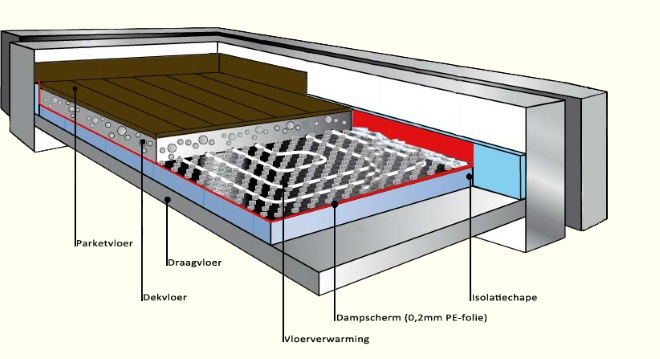 vloerverwarming protocol